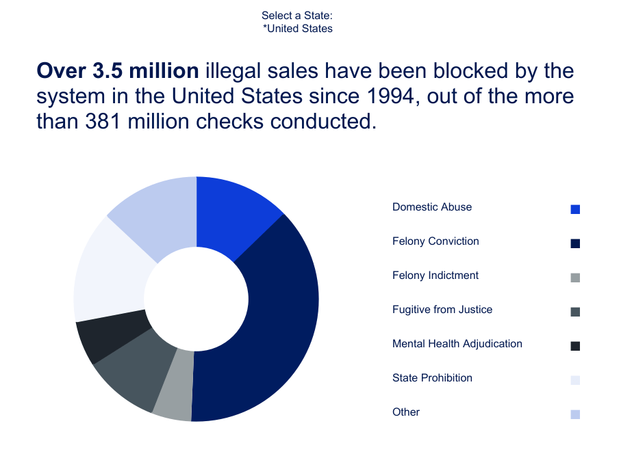 Background Check Expansion Act, S.494/Bipartisan Background Checks Act of 2023,&nbsp;HR.715